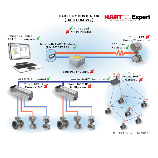 HART Communicator Windows Tablet HARTCOM-W2 Diagram