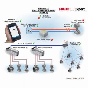 Handheld HART Communicator Smartphone COM-2 Diagram